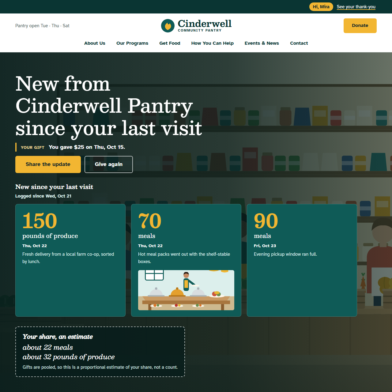 The same Cinderwell page for a returning donor named Mira, cropped to its left side: the headline "New from Cinderwell Pantry since your last visit", "You gave $25 on Thu, Oct 15", Share the update and Give again buttons, a logged tile of 150 pounds of produce, the edge of the next logged tile, and a dashed box reading "Your share, an estimate: about 22 meals, about 32 pounds of produce".